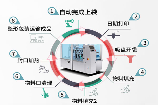 給袋式自動污软件破解版永久免费版的工作流程